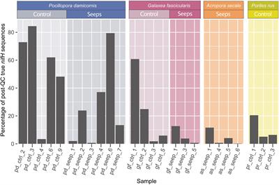 Highly Variable and Non-complex Diazotroph Communities in Corals From Ambient and High CO2 Environments